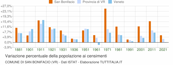 Grafico variazione percentuale della popolazione Comune di San Bonifacio (VR)