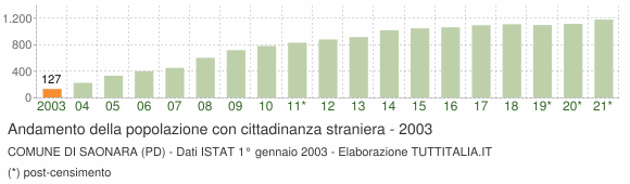 Grafico andamento popolazione stranieri Comune di Saonara (PD)