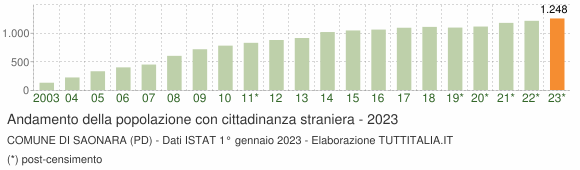 Grafico andamento popolazione stranieri Comune di Saonara (PD)