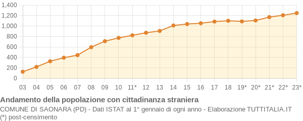 Andamento popolazione stranieri Comune di Saonara (PD)