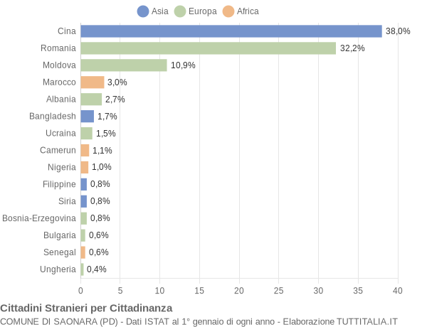 Grafico cittadinanza stranieri - Saonara 2015