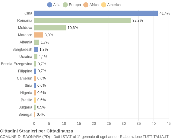 Grafico cittadinanza stranieri - Saonara 2017