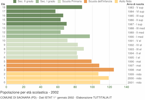 Grafico Popolazione in età scolastica - Saonara 2002