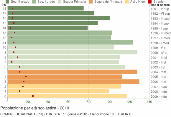 Grafico Popolazione in età scolastica - Saonara 2010