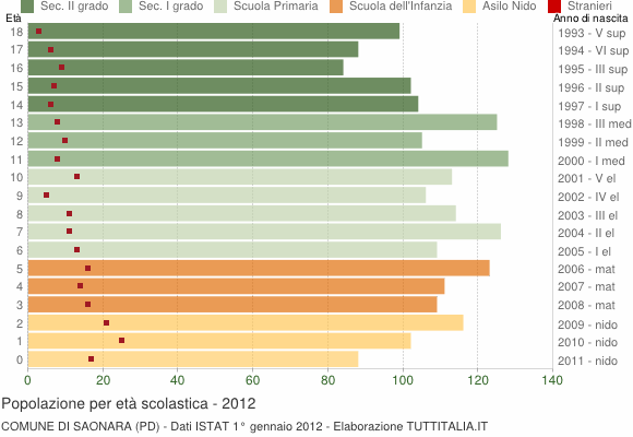 Grafico Popolazione in età scolastica - Saonara 2012