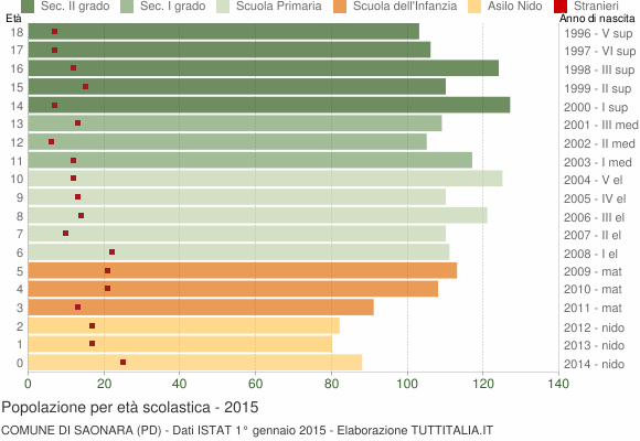 Grafico Popolazione in età scolastica - Saonara 2015