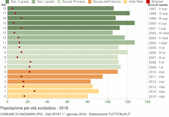 Grafico Popolazione in età scolastica - Saonara 2016