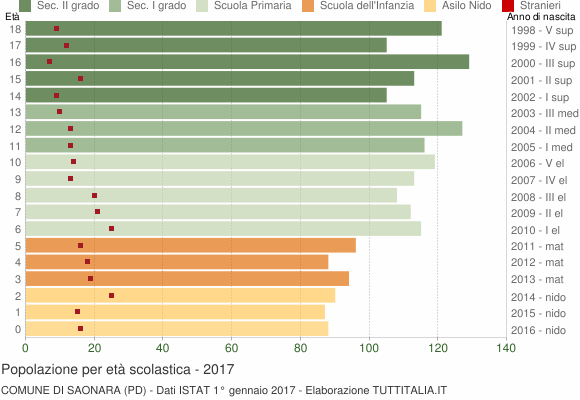 Grafico Popolazione in età scolastica - Saonara 2017
