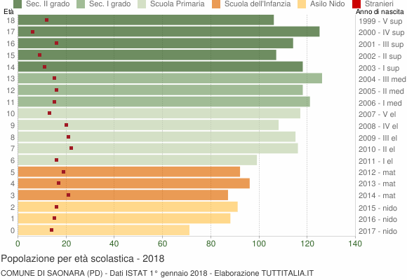 Grafico Popolazione in età scolastica - Saonara 2018