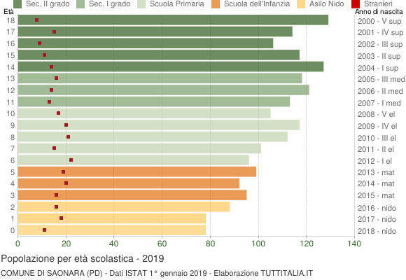 Grafico Popolazione in età scolastica - Saonara 2019