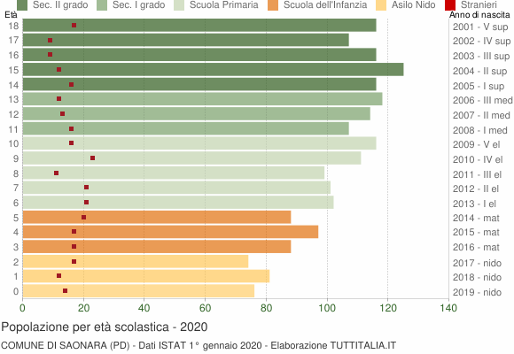Grafico Popolazione in età scolastica - Saonara 2020