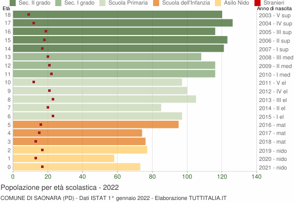 Grafico Popolazione in età scolastica - Saonara 2022