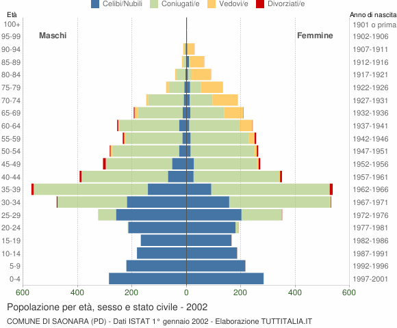 Grafico Popolazione per età, sesso e stato civile Comune di Saonara (PD)