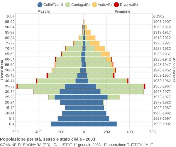 Grafico Popolazione per età, sesso e stato civile Comune di Saonara (PD)