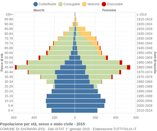 Grafico Popolazione per età, sesso e stato civile Comune di Saonara (PD)