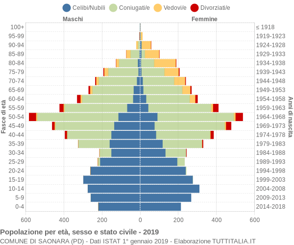 Grafico Popolazione per età, sesso e stato civile Comune di Saonara (PD)