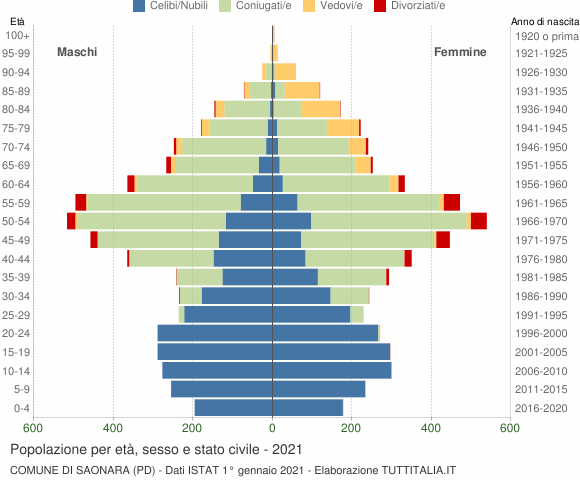 Grafico Popolazione per età, sesso e stato civile Comune di Saonara (PD)