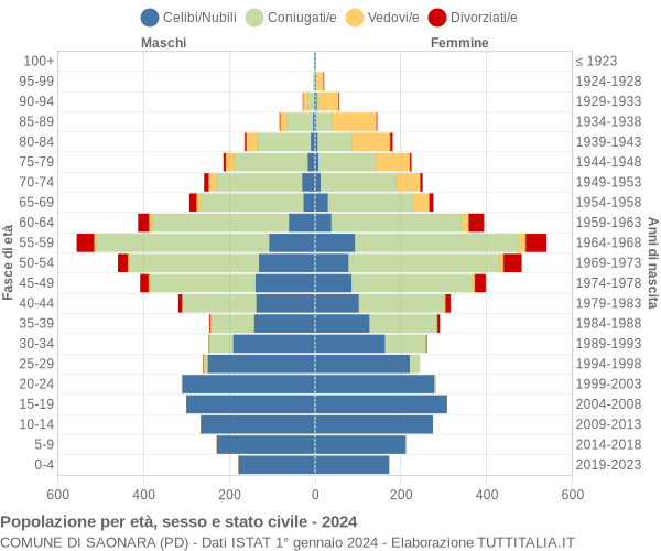 Grafico Popolazione per età, sesso e stato civile Comune di Saonara (PD)