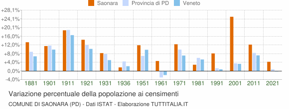 Grafico variazione percentuale della popolazione Comune di Saonara (PD)