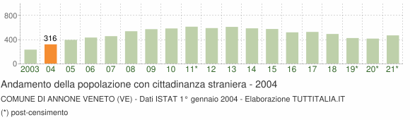 Grafico andamento popolazione stranieri Comune di Annone Veneto (VE)