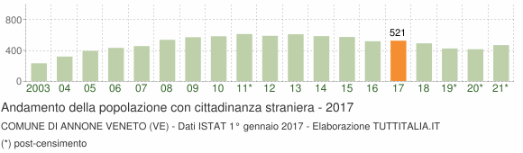 Grafico andamento popolazione stranieri Comune di Annone Veneto (VE)