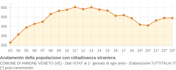 Andamento popolazione stranieri Comune di Annone Veneto (VE)