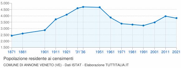 Grafico andamento storico popolazione Comune di Annone Veneto (VE)