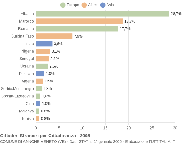 Grafico cittadinanza stranieri - Annone Veneto 2005
