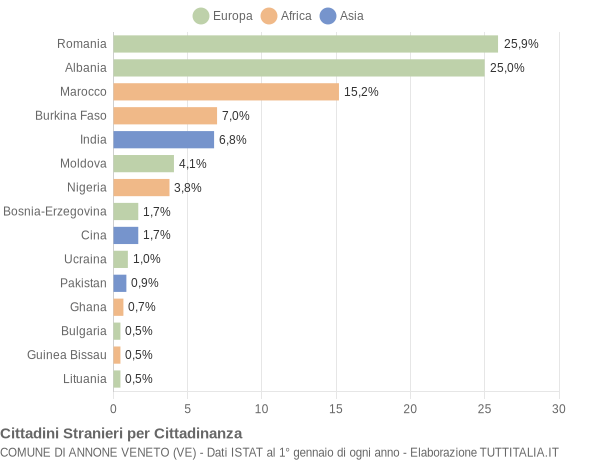 Grafico cittadinanza stranieri - Annone Veneto 2012