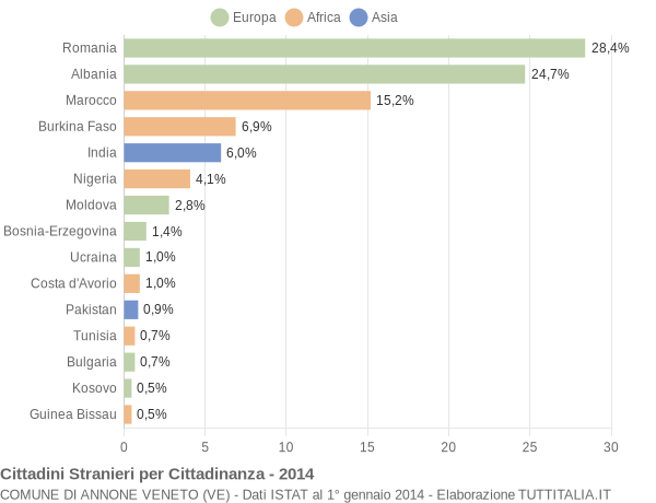 Grafico cittadinanza stranieri - Annone Veneto 2014