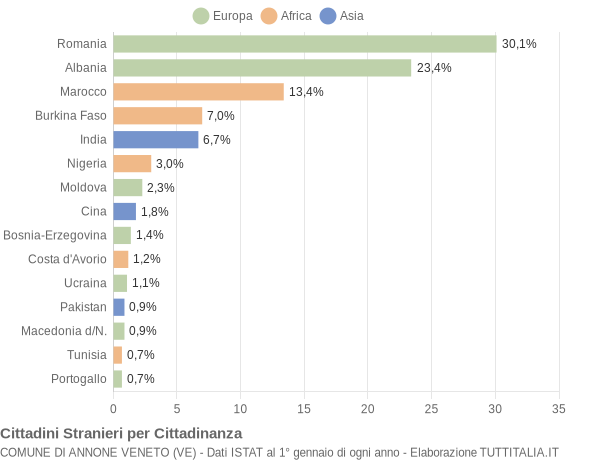 Grafico cittadinanza stranieri - Annone Veneto 2015