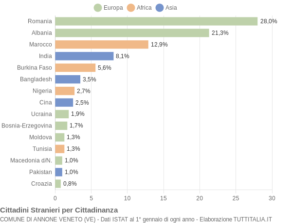 Grafico cittadinanza stranieri - Annone Veneto 2017