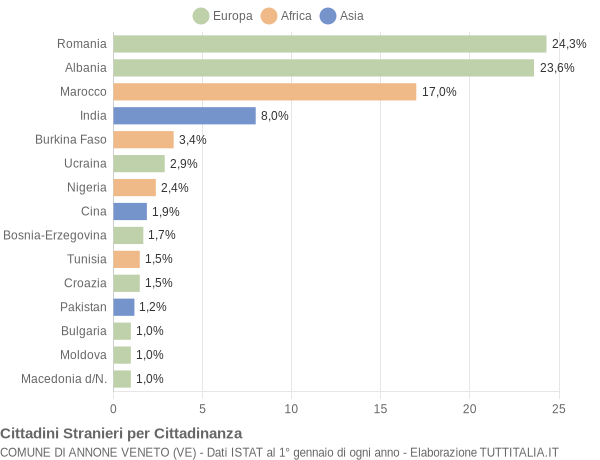 Grafico cittadinanza stranieri - Annone Veneto 2020