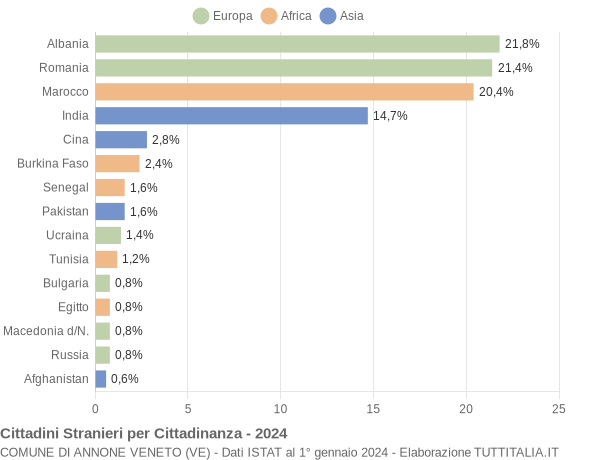 Grafico cittadinanza stranieri - Annone Veneto 2024