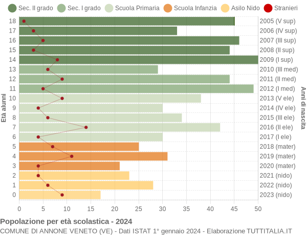 Grafico Popolazione in età scolastica - Annone Veneto 2024