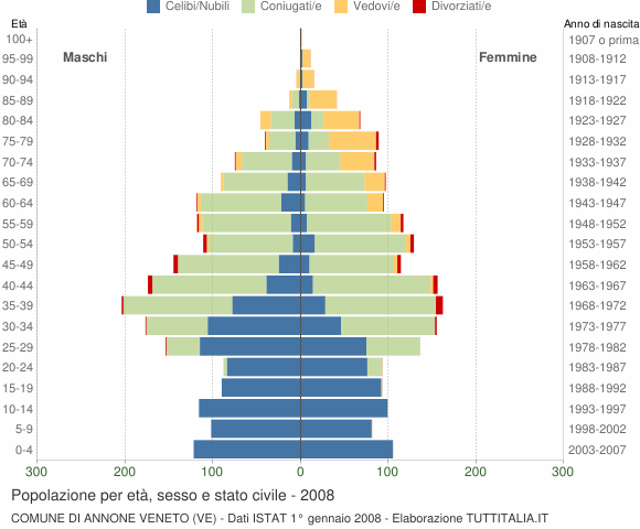 Grafico Popolazione per età, sesso e stato civile Comune di Annone Veneto (VE)