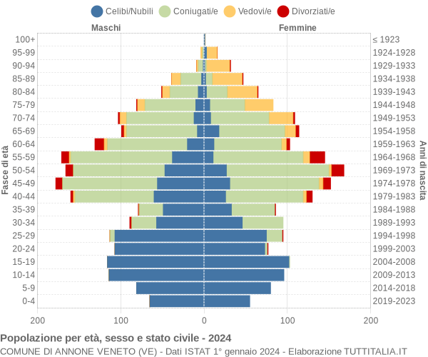 Grafico Popolazione per età, sesso e stato civile Comune di Annone Veneto (VE)