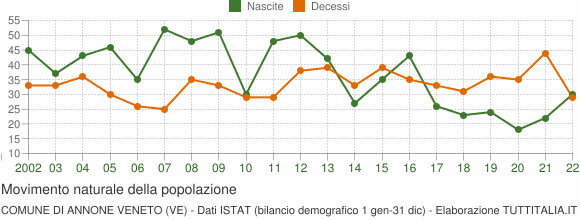 Grafico movimento naturale della popolazione Comune di Annone Veneto (VE)