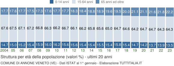 Grafico struttura della popolazione Comune di Annone Veneto (VE)