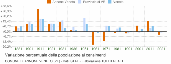 Grafico variazione percentuale della popolazione Comune di Annone Veneto (VE)