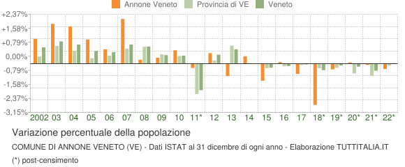 Variazione percentuale della popolazione Comune di Annone Veneto (VE)