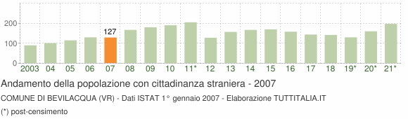 Grafico andamento popolazione stranieri Comune di Bevilacqua (VR)