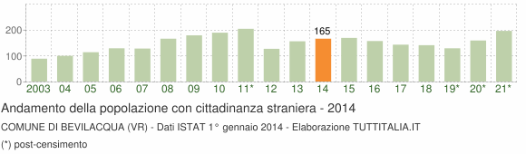 Grafico andamento popolazione stranieri Comune di Bevilacqua (VR)