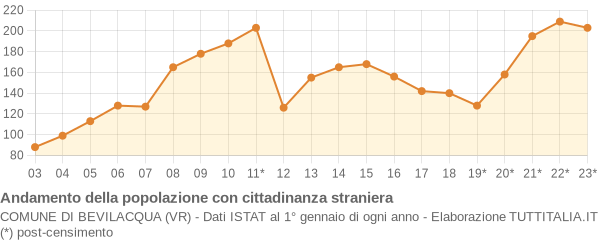 Andamento popolazione stranieri Comune di Bevilacqua (VR)