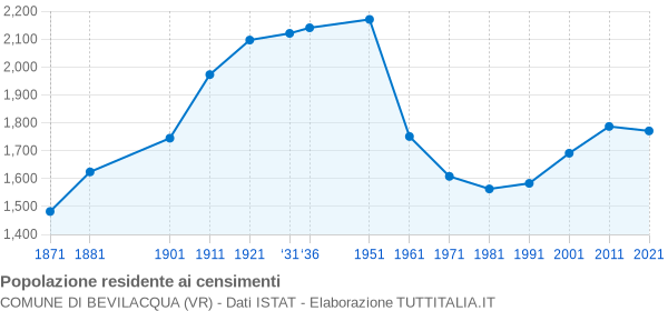 Grafico andamento storico popolazione Comune di Bevilacqua (VR)