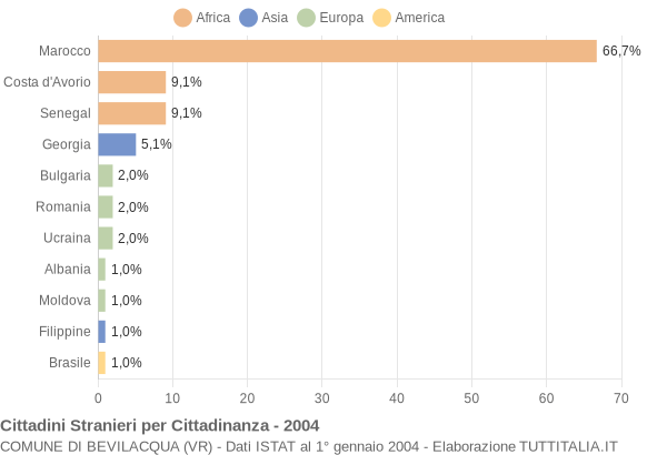 Grafico cittadinanza stranieri - Bevilacqua 2004