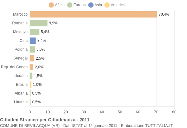 Grafico cittadinanza stranieri - Bevilacqua 2011