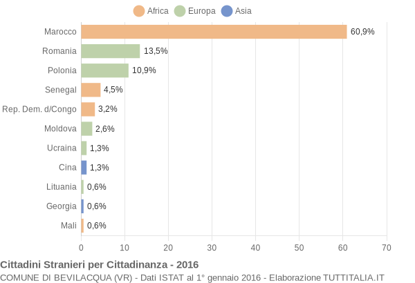 Grafico cittadinanza stranieri - Bevilacqua 2016