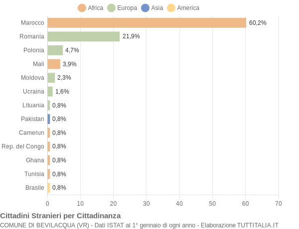 Grafico cittadinanza stranieri - Bevilacqua 2019