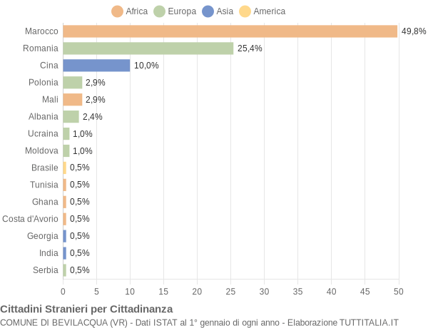 Grafico cittadinanza stranieri - Bevilacqua 2022